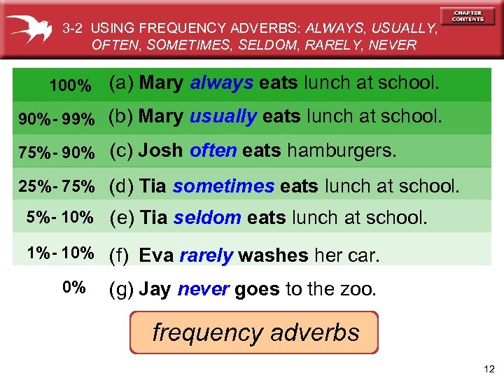 3 -2 USING FREQUENCY ADVERBS: ALWAYS, USUALLY, OFTEN, SOMETIMES, SELDOM, RARELY, NEVER 100% (a)