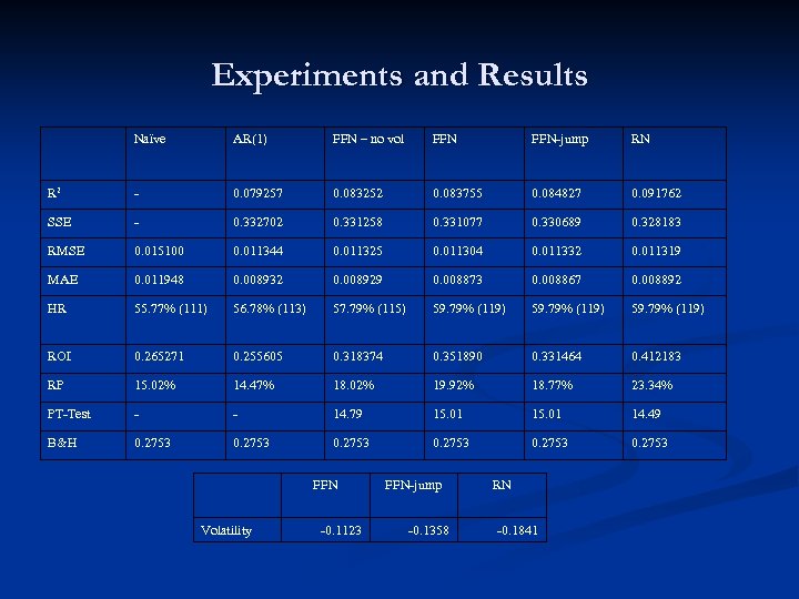 Experiments and Results Naïve AR(1) FFN – no vol FFN-jump RN R 2 -