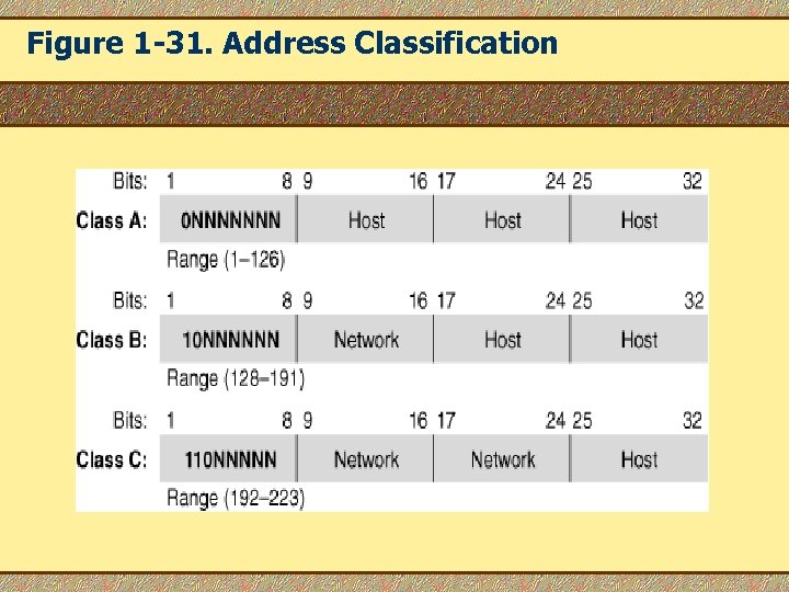 Figure 1 -31. Address Classification 