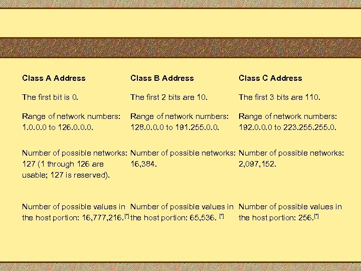 Class A Address Class B Address Class C Address The first bit is 0.