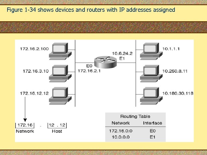 Figure 1 -34 shows devices and routers with IP addresses assigned 