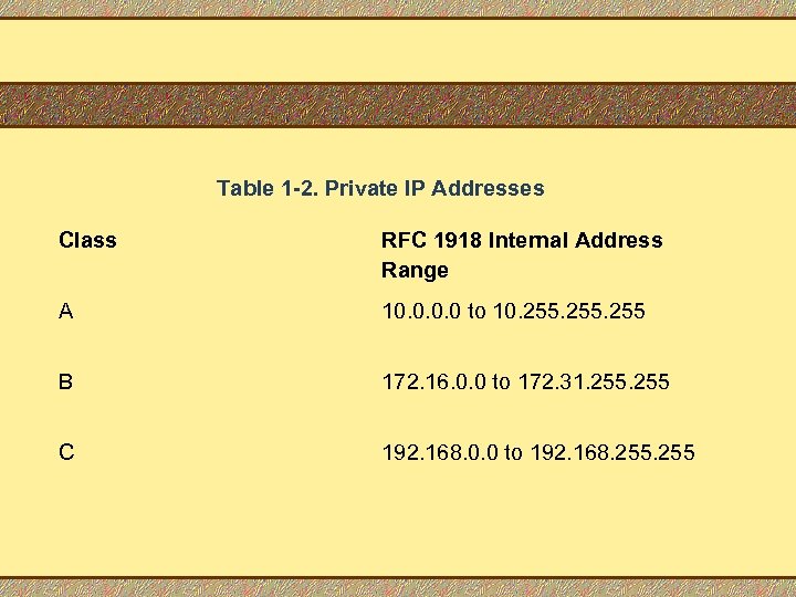 Table 1 -2. Private IP Addresses Class RFC 1918 Internal Address Range A 10.