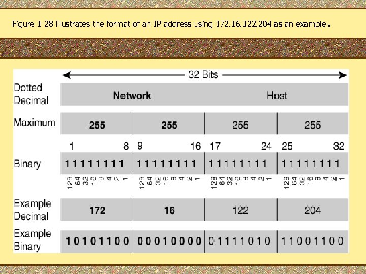 Figure 1 -28 illustrates the format of an IP address using 172. 16. 122.
