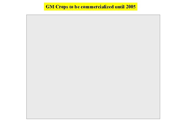 GM Crops to be commercialized until 2005 