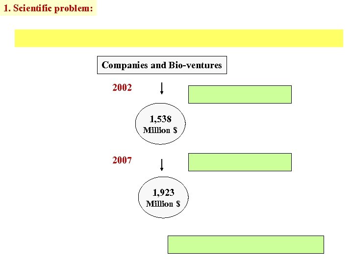 1. Scientific problem: Companies and Bio-ventures 2002 1, 538 Million $ 2007 1, 923