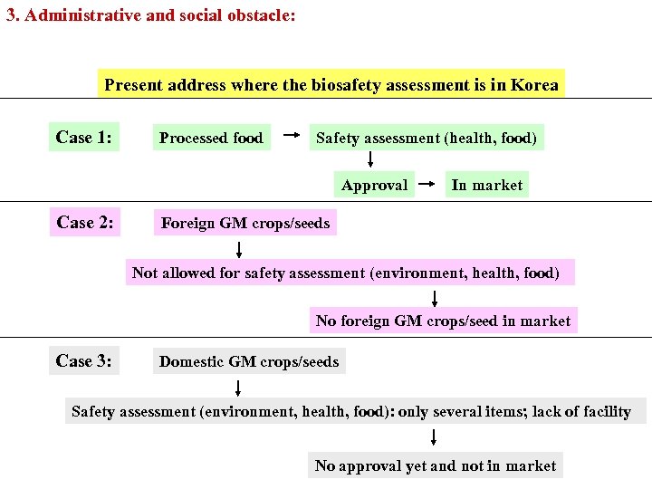 3. Administrative and social obstacle: Present address where the biosafety assessment is in Korea