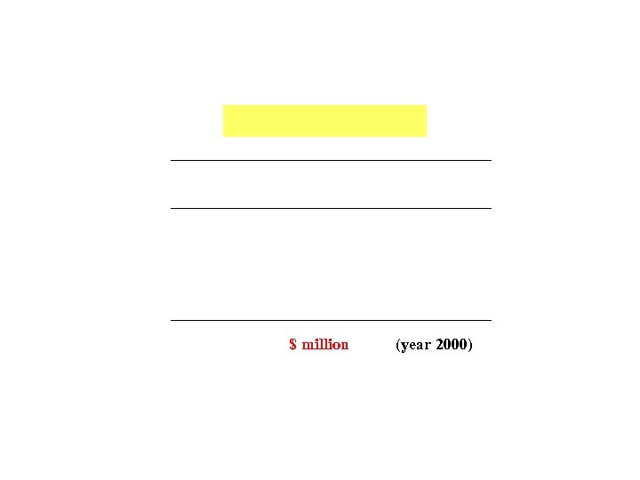 $ million (year 2000) 