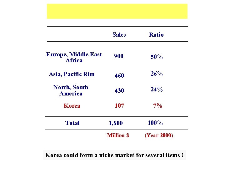 Sales Ratio 900 50% Asia, Pacific Rim 460 26% North, South America 430 24%