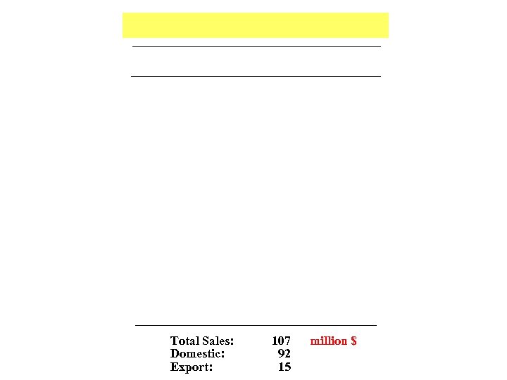 Total Sales: Domestic: Export: 107 92 15 million $ 