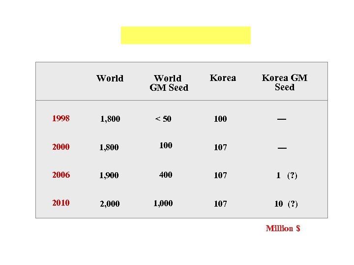 World GM Seed Korea GM Seed 1998 1, 800 < 50 100 --- 2000