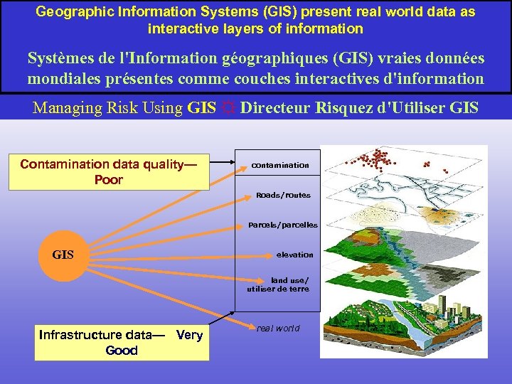 Geographic Information Systems (GIS) present real world data as interactive layers of information Systèmes