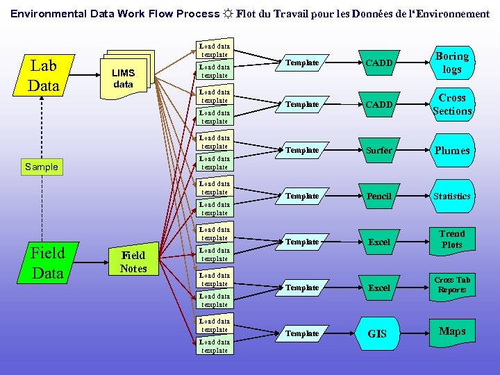 Environmental Data Work Flow Process ☼ Flot du Travail pour les Données de l‘Environnement