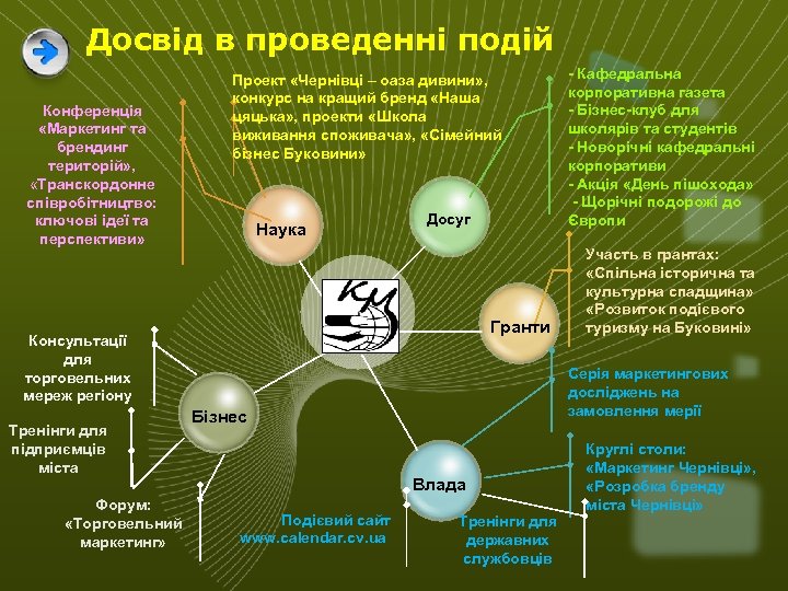 Досвід в проведенні подій Конференція «Маркетинг та брендинг територій» , «Транскордонне співробітництво: ключові ідеї