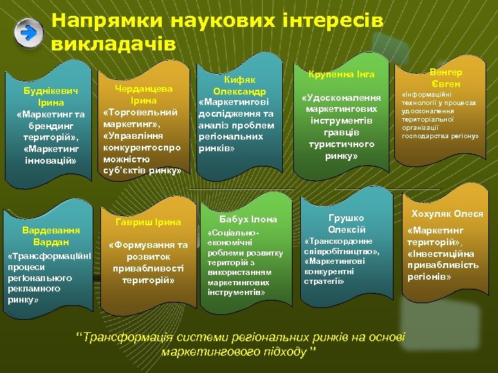 Напрямки наукових інтересів викладачів Буднікевич Ірина «Маркетинг та брендинг територій» , «Маркетинг інновацій» Вардевання