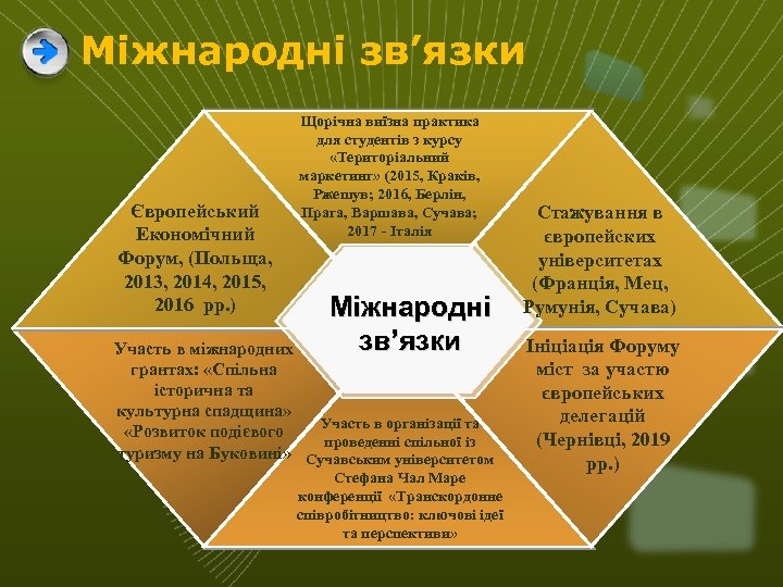 Міжнародні зв’язки Європейський Економічний Форум, (Польща, 2013, 2014, 2015, 2016 рр. ) Щорічна виїзна