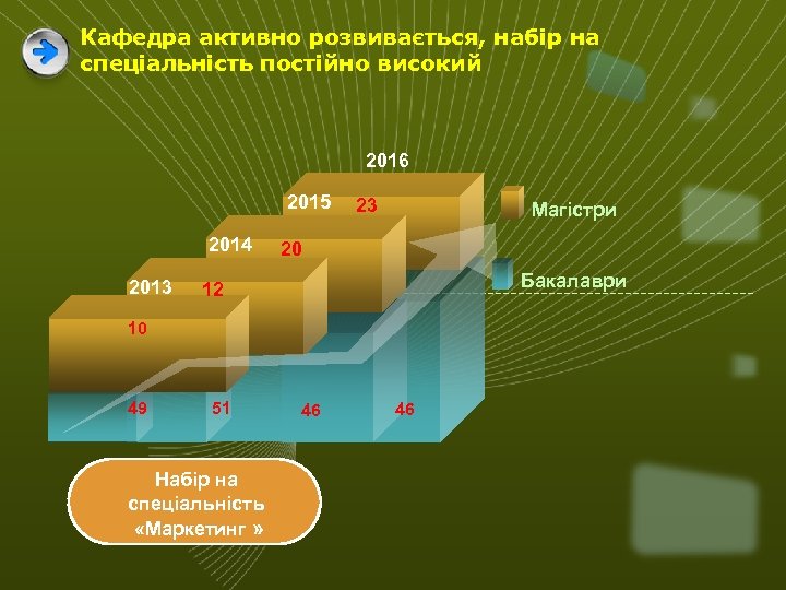 Кафедра активно розвивається, набір на спеціальність постійно високий 2016 2015 2014 2013 23 Магістри