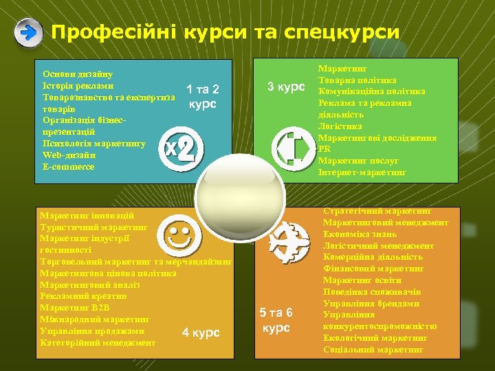Професійні курси та спецкурси Основи дизайну Історія реклами Товарознавство та експертиза товарів Організація бізнеспрезентацій