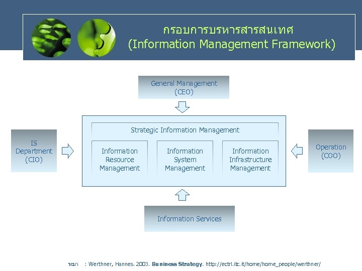 กรอบการบรหารสารสนเทศ (Information Management Framework) General Management (CEO) Strategic Information Management IS Department (CIO) Information