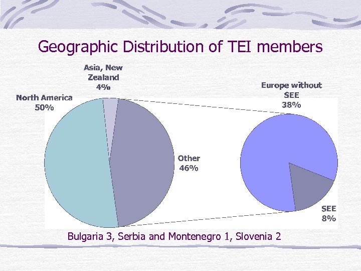 Geographic Distribution of TEI members Bulgaria 3, Serbia and Montenegro 1, Slovenia 2 