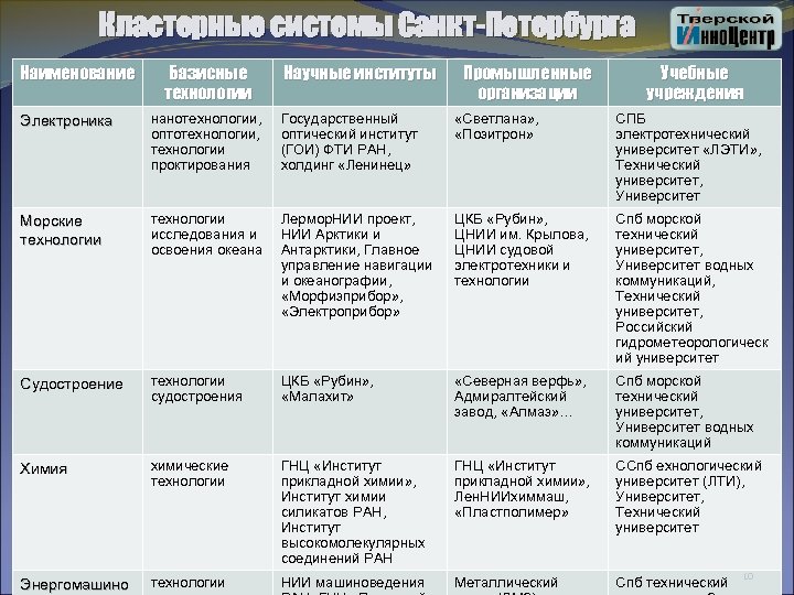 Кластерные системы Санкт-Петербурга Наименование Базисные технологии Научные институты Промышленные организации Учебные учреждения Электроника нанотехнологии,