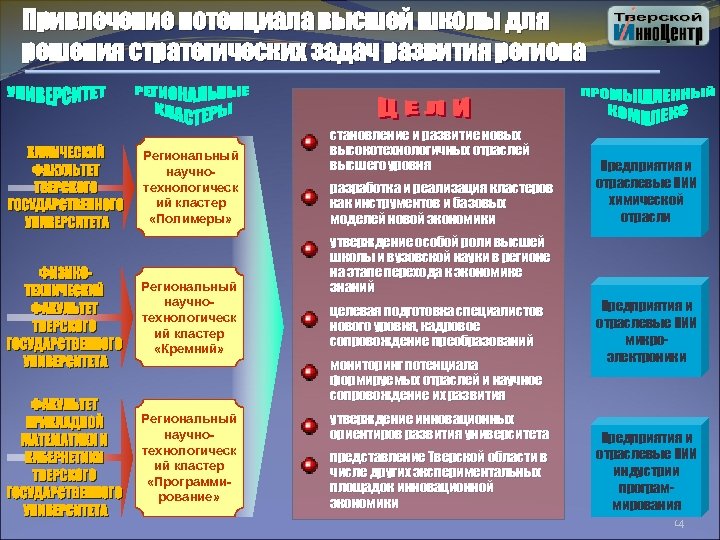 Привлечение потенциала высшей школы для решения стратегических задач развития региона Региональный научнотехнологическ ий кластер