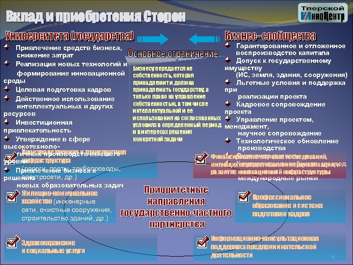 Вклад и приобретения Сторон Привлечение средств бизнеса, снижение затрат Реализация новых технологий и формирование
