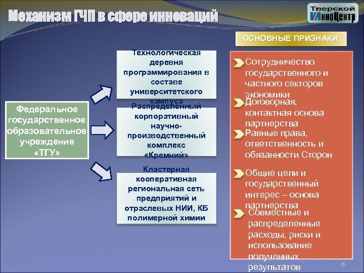 Механизм ГЧП в сфере инноваций ОСНОВНЫЕ ПРИЗНАКИ Федеральное государственное образовательное учреждение «ТГУ» Технологическая деревня