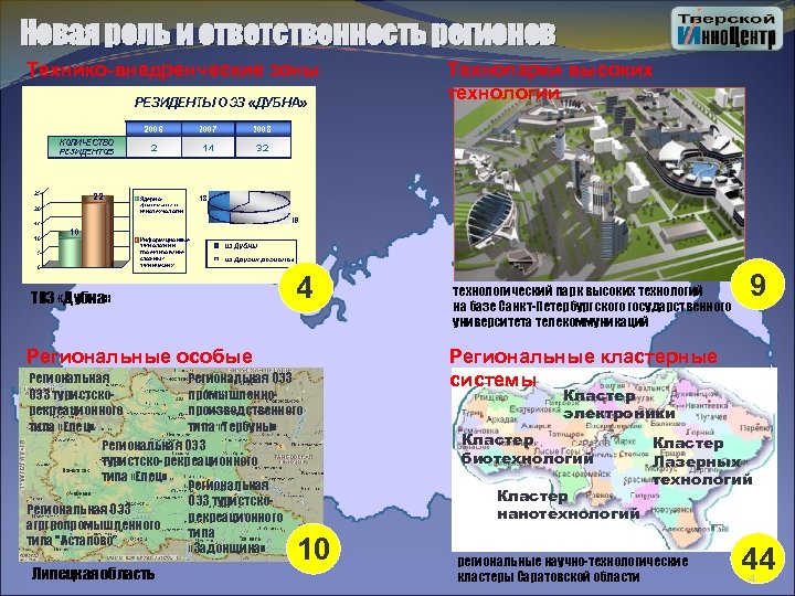 Новая роль и ответственность регионов Технико-внедренческие зоны ТВЗ «Дубна» 4 Региональные особые Региональная ОЭЗ
