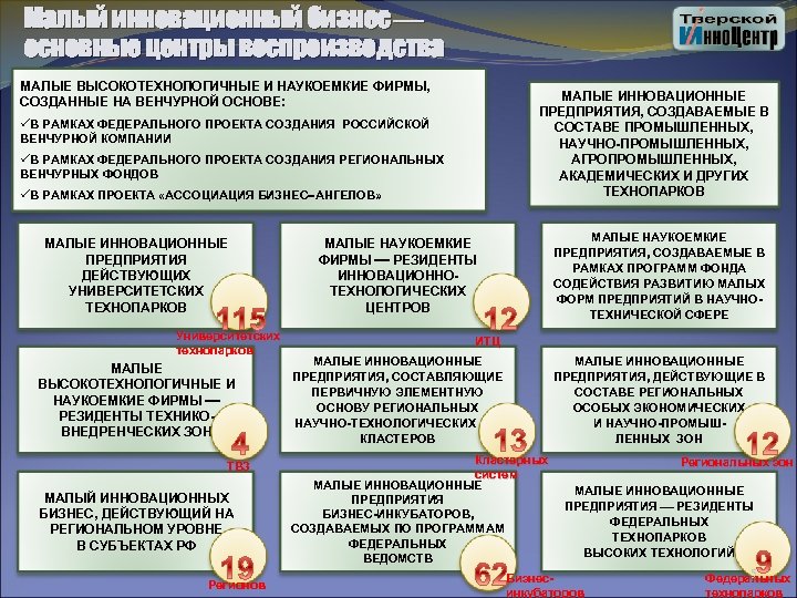 Малый инновационный бизнес основные центры воспроизводства МАЛЫЕ ВЫСОКОТЕХНОЛОГИЧНЫЕ И НАУКОЕМКИЕ ФИРМЫ, СОЗДАННЫЕ НА ВЕНЧУРНОЙ