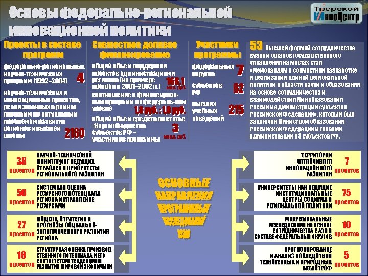 Основы федерально-региональной инновационной политики федерально-региональных научно-технических программ (1992– 2004) научно-технических и инновационных проектов, реализованных