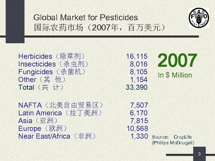 Global Market for Pesticides 国际农药市场（2007年，百万美元） Herbicides（除草剂） Insecticides（杀虫剂） Fungicides（杀菌机） Other（其 他） Total（共 计） 16, 115