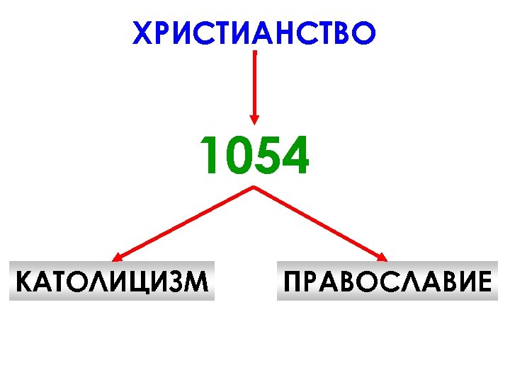 ХРИСТИАНСТВО 1054 КАТОЛИЦИЗМ ПРАВОСЛАВИЕ 