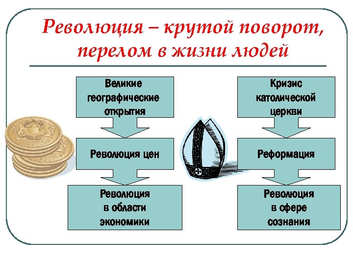  Революция – крутой поворот, перелом в жизни людей Великие географические открытия Кризис католической