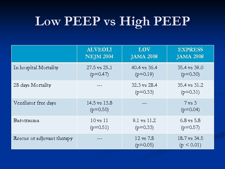 Low PEEP vs High PEEP ALVEOLI NEJM 2004 In hospital Mortality 28 days Mortality
