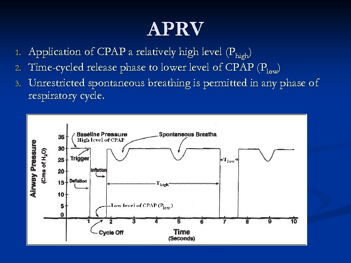 APRV 1. 2. 3. Application of CPAP a relatively high level (Phigh) Time-cycled release
