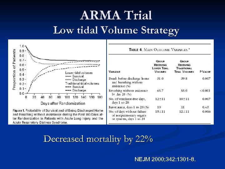 ARMA Trial Low tidal Volume Strategy Decreased mortality by 22% NEJM 2000; 342: 1301