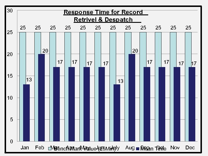 30 25 Response Time for Record Retrivel & Despatch 25 25 20 20 13