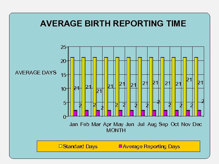 AVERAGE BIRTH REPORTING TIME 25 20 AVERAGE DAYS 15 10 5 21 21 2