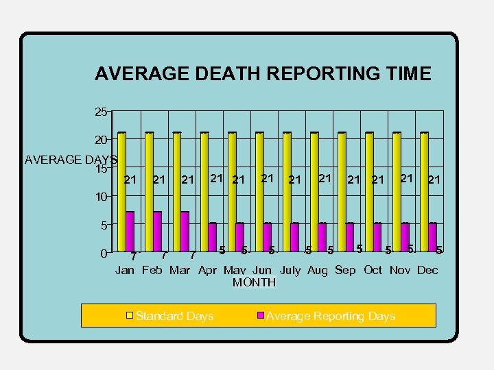 AVERAGE DEATH REPORTING TIME 25 20 AVERAGE DAYS 15 21 21 21 10 5