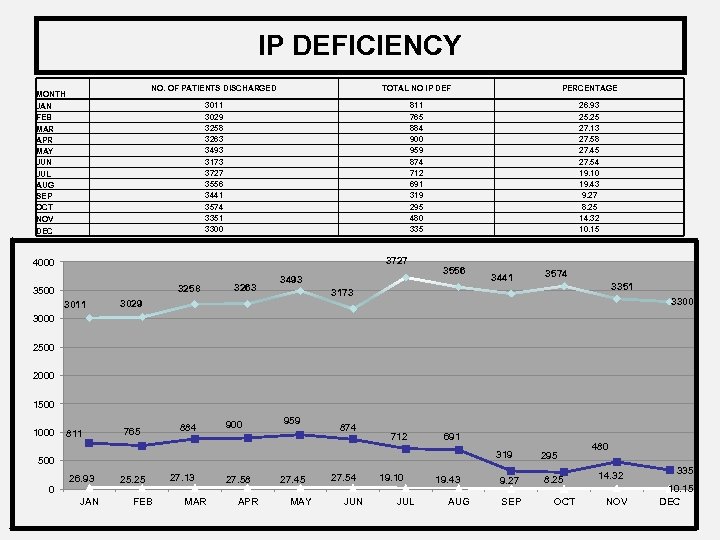 IP DEFICIENCY NO. OF PATIENTS DISCHARGED TOTAL NO IP DEF PERCENTAGE 3011 3029 3258