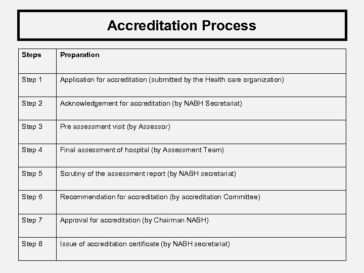 Accreditation Process Steps Preparation Step 1 Application for accreditation (submitted by the Health care
