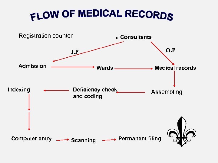 Registration counter Consultants O. P I. P Admission Indexing Computer entry Wards Medical records