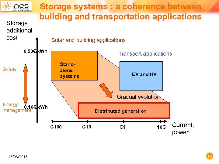 Storage additional cost Storage systems : a coherence between building and transportation applications Solar