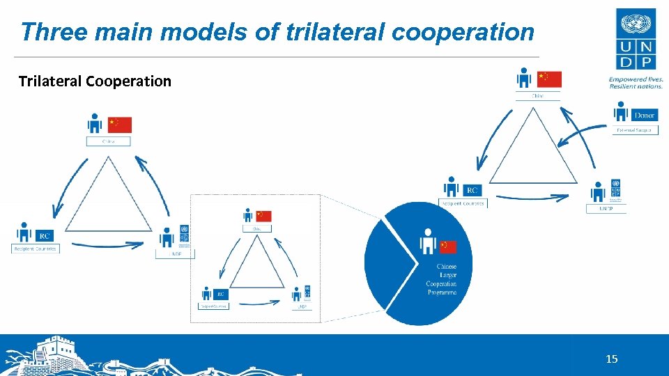 Three main models of trilateral cooperation Trilateral Cooperation 15 