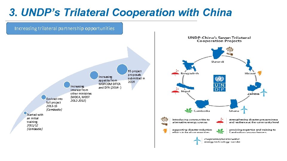 3. UNDP’s Trilateral Cooperation with China Increasing trilateral partnership opportunities Evolved into full project