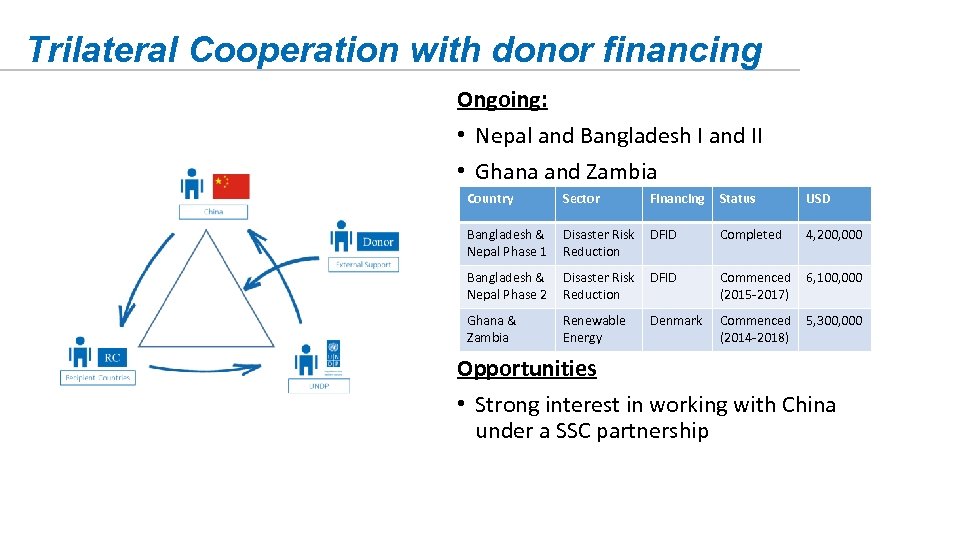 Trilateral Cooperation with donor financing Ongoing: • Nepal and Bangladesh I and II •