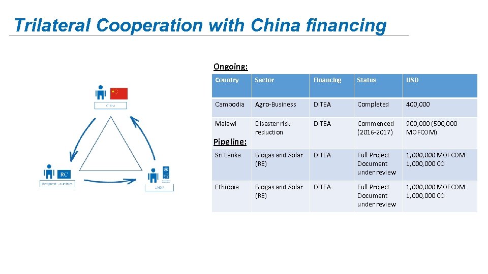 Trilateral Cooperation with China financing Ongoing: Country Sector Financing Status USD Cambodia Agro-Business DITEA