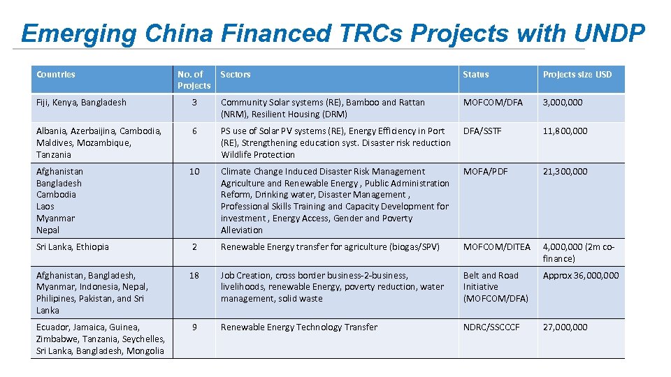 Emerging China Financed TRCs Projects with UNDP Countries No. of Projects Sectors Status Projects
