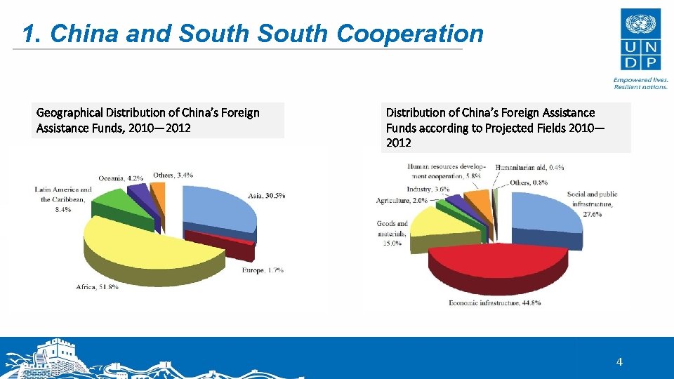 1. China and South Cooperation Geographical Distribution of China’s Foreign Assistance Funds, 2010— 2012