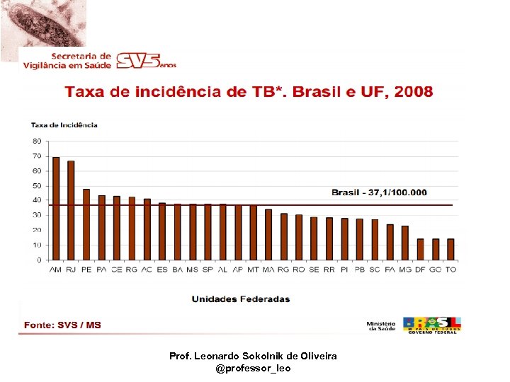 Prof. Leonardo Sokolnik de Oliveira @professor_leo 